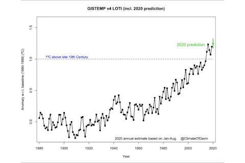 Gavin Schmidt's Prediction