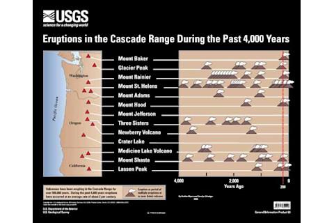 Eruptions in the Cascades