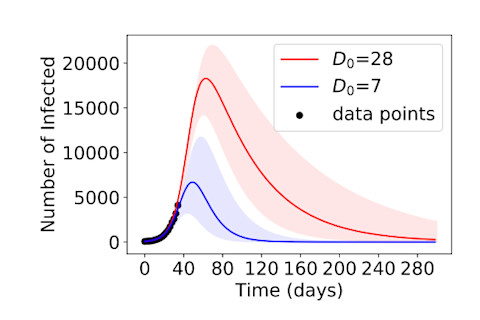 Underspecification in a simple pandemic model (Source: arxiv.org/abs/2011.03395v2