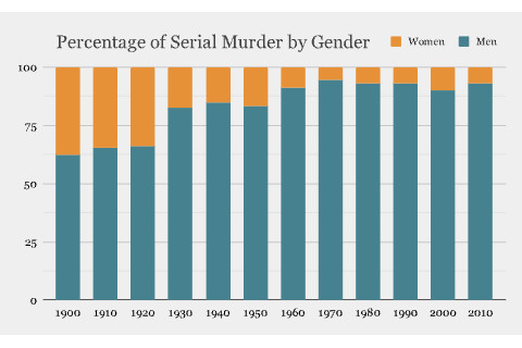 Serial Murder by Gender