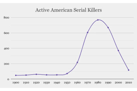 Active serial killer chart