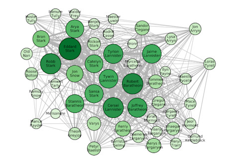 The social network from A Song of Ice and Fire (Source: arxiv.org/abs/2012.01783)