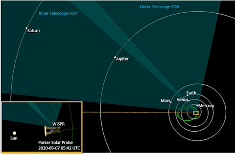 Parker Solar Probe's Perspective on the Solar System