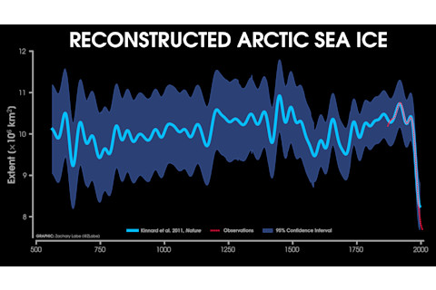 Arctic Sea Ice Over 1,450 Years