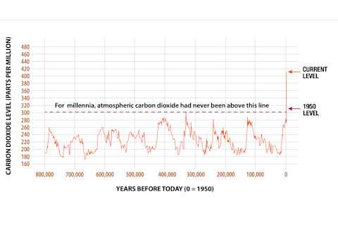 CO2 Chart