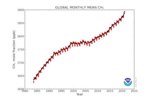 The Rise of Methane in the Atmosphere