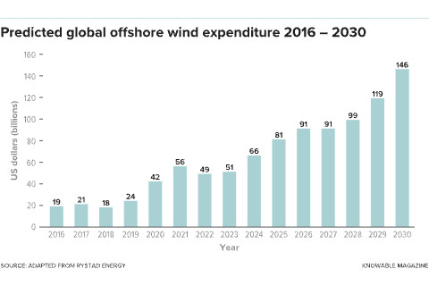 media G-global-wind-expenditure