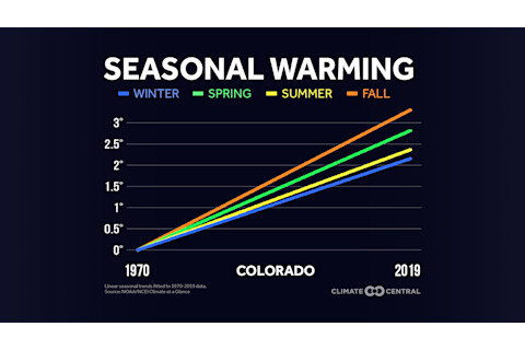 Seasonal Warming in Colorado