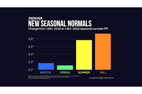 The New Normal Climate