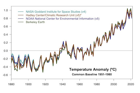 Four Independent Measures of Global Warming