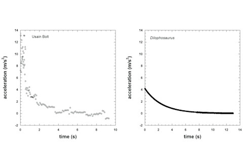 Usain Bolt v Dilophosaurus graph