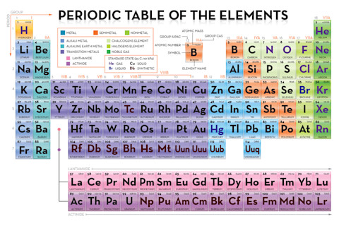 Periodic Table - Shutterstock