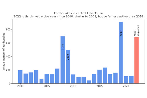 Current Earthquakes at Taupō