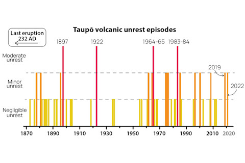 History of Unrest at Taupō