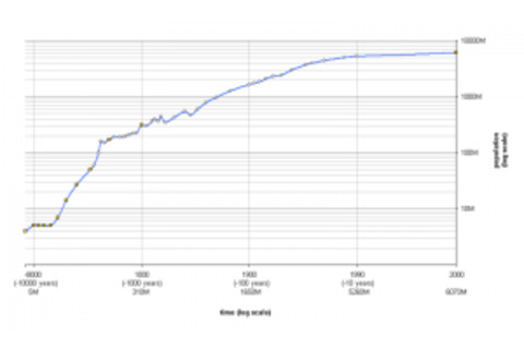 World Population Growth. Wikimedia Commons