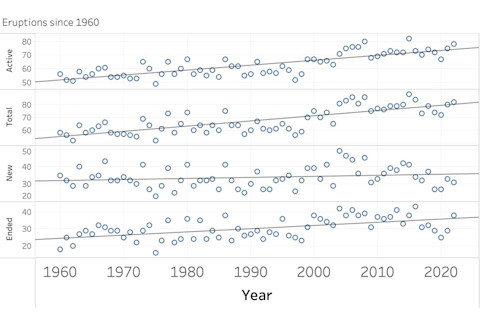 Eruptions Since 1960
