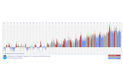 Global Warming and ENSO