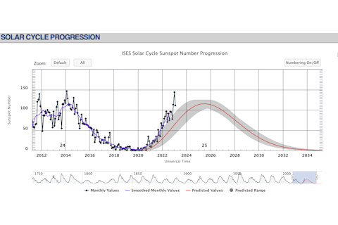 Solar Cycle Forecast
