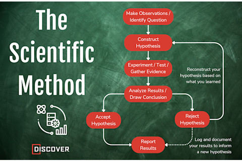 The Scientific Method Graphic