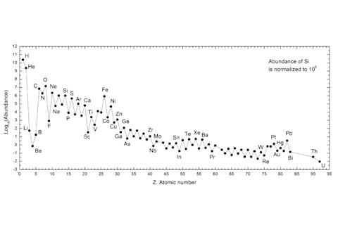 Elemental Distribution in Universe