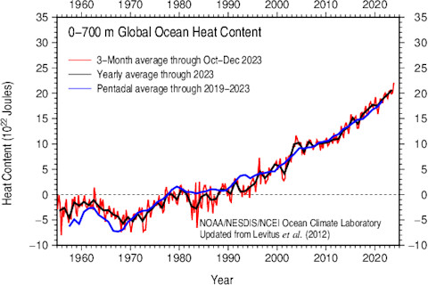 The Oceans Got Warmer