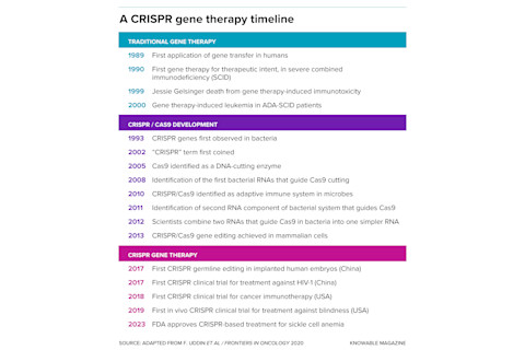 g-crispr-therapy-timeline