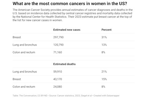 what-are-the-most-common-cancers-in-women-in-the-us-