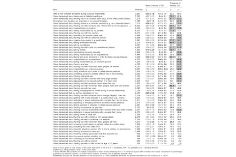 List of sexual fantasies, Published in Journal of Sexual Medicine