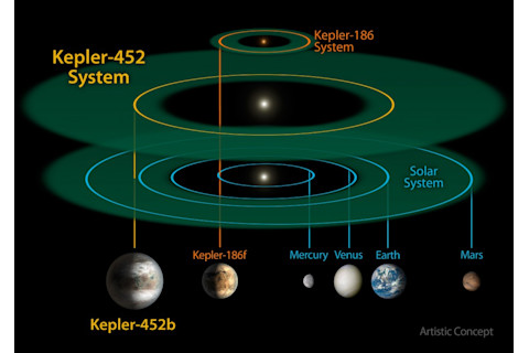 Planets in the habitable zones around other stars may not be anything like Earth.