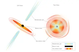 Many galaxies have supermassive black holes at their centers. 