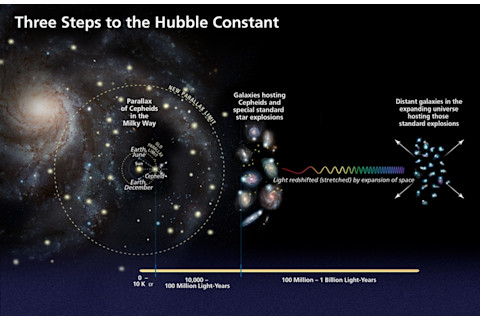 Three-Steps-to-Hubble-Constant - NASA etc