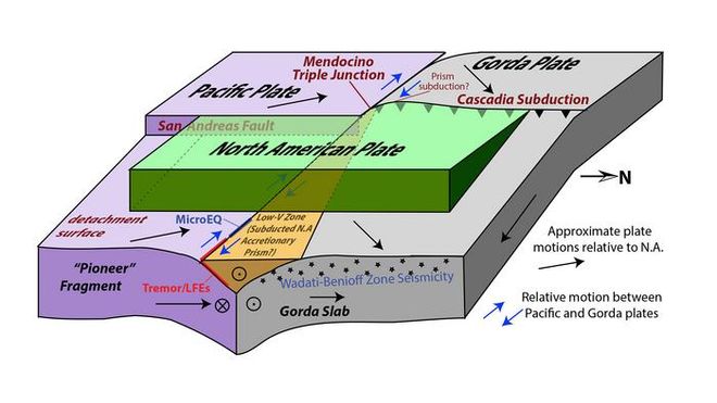 graphic of three different tectonic places interacting with each other