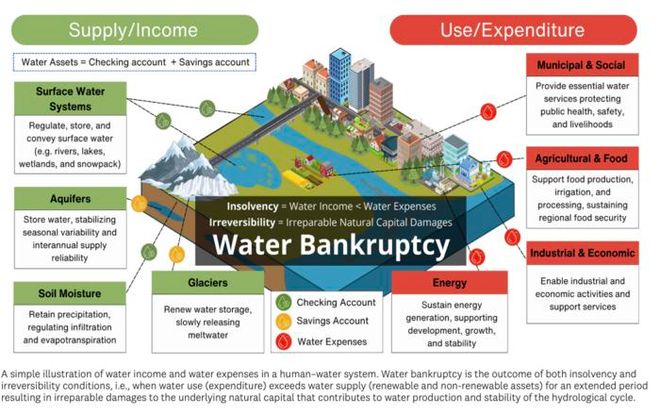 a graphic depicting water bankruptcy