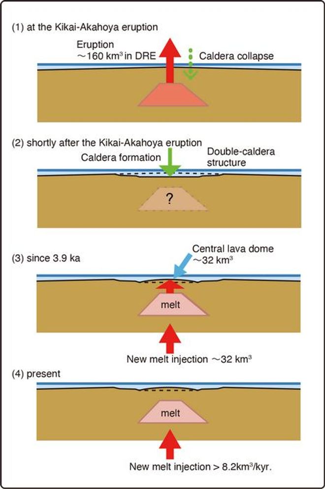 Diagram of Japan’s Kikai caldera forming and refilling with magma.