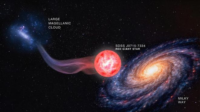 Illustration of the red giant SDSS J0915-7334