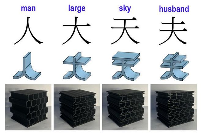 Comparison of Chinese characters used in metamaterial design, showing original symbols, unit cell structures, and resulting 3D-printed materials