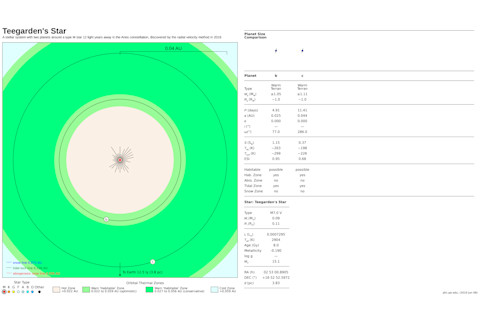 plot Teegardens Star