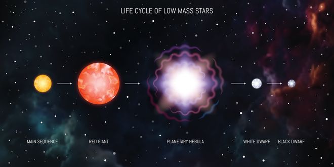 Illustration of the life cycle of low mass stars Illustration of the life cycle of low mass stars