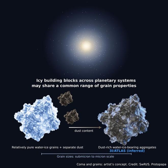 Interstellar Comet 3I/ATLAS Has Dusty Ice Grains Unlike Those in Most ...
