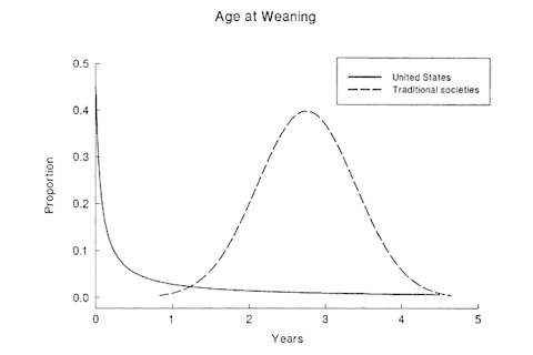 A comparison of age at weaning
