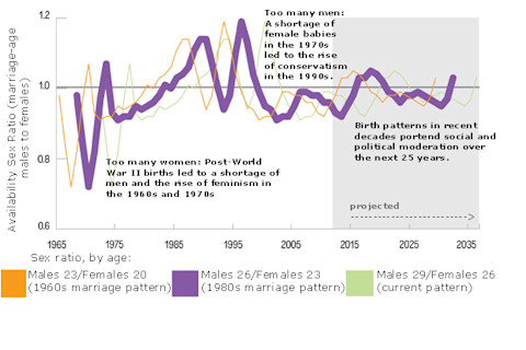 ups and downs of americas sex ratio