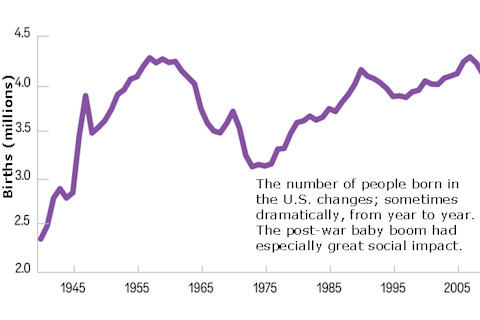United States Births, 1940-Present