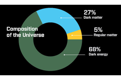 composition-of-universe