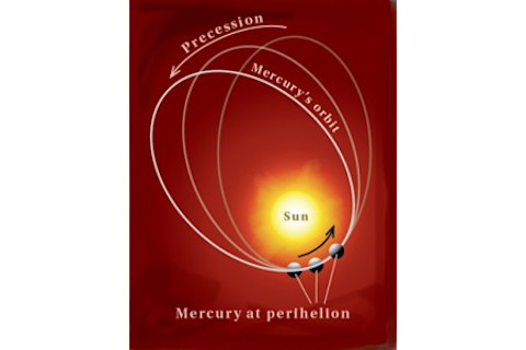 mercury's orbit is shown as white ellipses moving because of the sun's influence