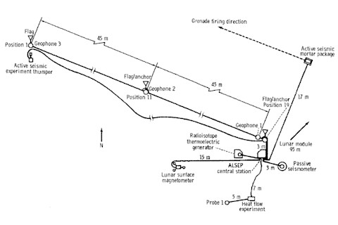 A diagram showing the Apollo 16 active seismic experiments, including the array of geophones and the mortar. NASA