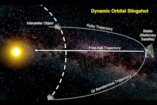 Catch an interstellar comet by the tail: A hovering spacecraft (statite) would lie in wait, then use the Sun's gravity to dive in toward an object of interest. (Credit: Richard Linares)