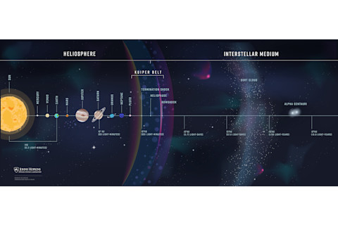 Pay attention to those powers of 10: It's a long, long way from here to the interstellar medium. (Credit: JHU-APL)