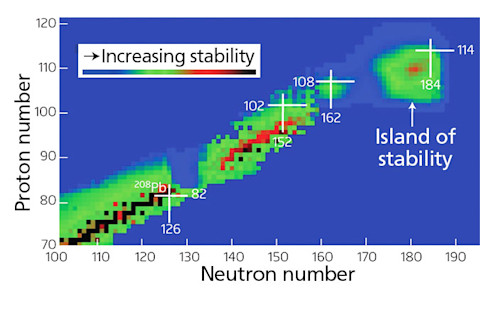 Stable Isotopes - Oganessian - DSC-BI0315 04