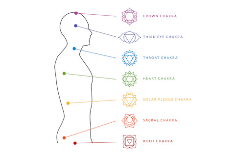 7 Main chakras chart