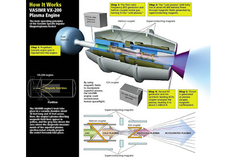 how-it-works-vasimr-vx-200-plasma-engine